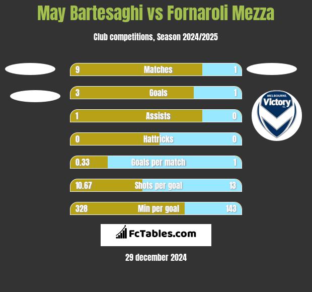 May Bartesaghi vs Fornaroli Mezza h2h player stats