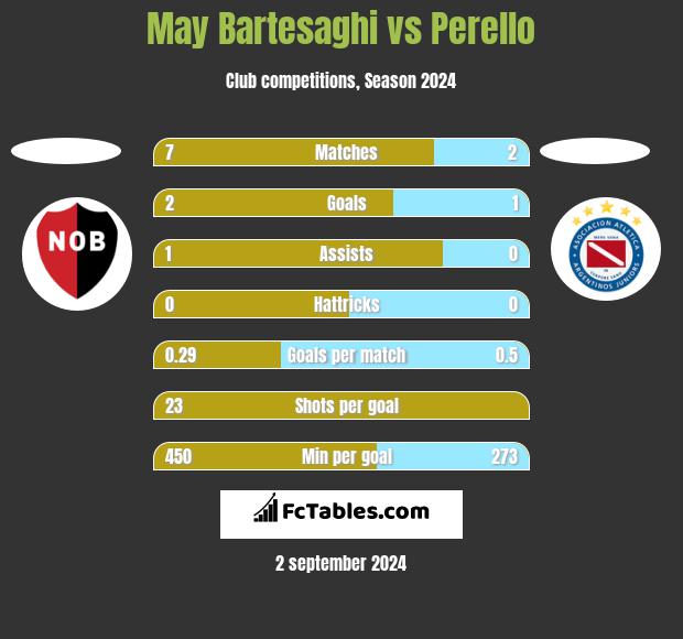 May Bartesaghi vs Perello h2h player stats