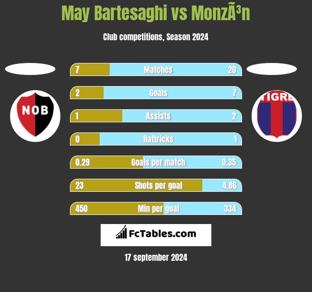 May Bartesaghi vs MonzÃ³n h2h player stats