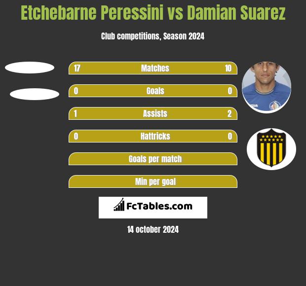 Etchebarne Peressini vs Damian Suarez h2h player stats