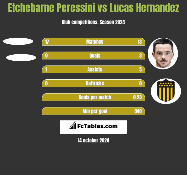 Etchebarne Peressini vs Lucas Hernandez h2h player stats