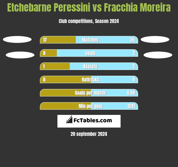 Etchebarne Peressini vs Fracchia Moreira h2h player stats