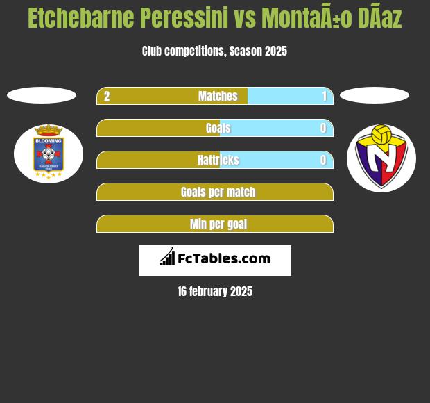 Etchebarne Peressini vs MontaÃ±o DÃ­az h2h player stats