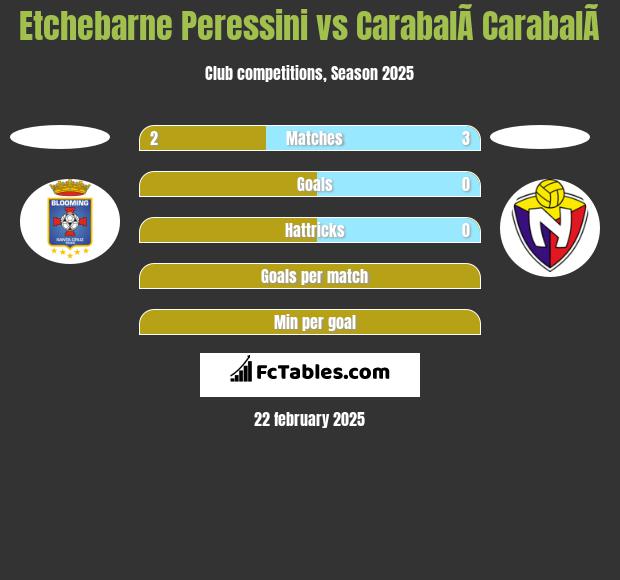 Etchebarne Peressini vs CarabalÃ­ CarabalÃ­ h2h player stats