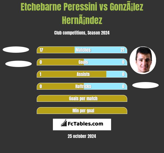 Etchebarne Peressini vs GonzÃ¡lez HernÃ¡ndez h2h player stats