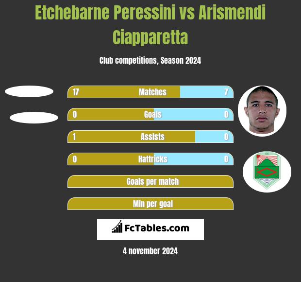 Etchebarne Peressini vs Arismendi Ciapparetta h2h player stats