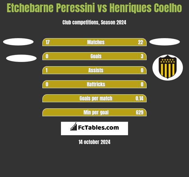 Etchebarne Peressini vs Henriques Coelho h2h player stats