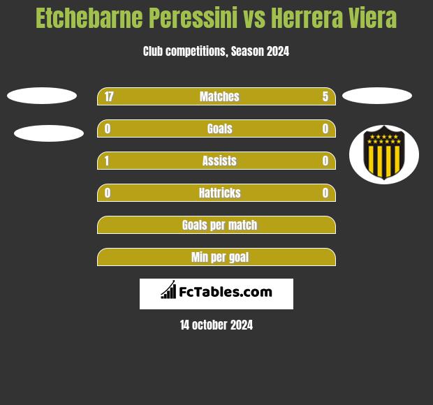 Etchebarne Peressini vs Herrera Viera h2h player stats