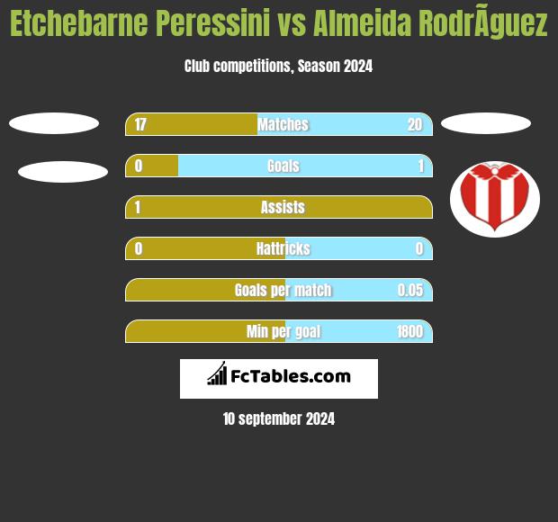 Etchebarne Peressini vs Almeida RodrÃ­guez h2h player stats