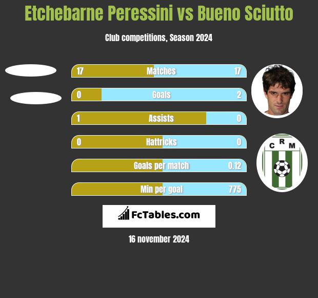 Etchebarne Peressini vs Bueno Sciutto h2h player stats