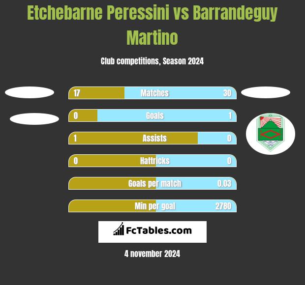 Etchebarne Peressini vs Barrandeguy Martino h2h player stats