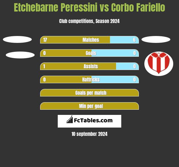 Etchebarne Peressini vs Corbo Fariello h2h player stats