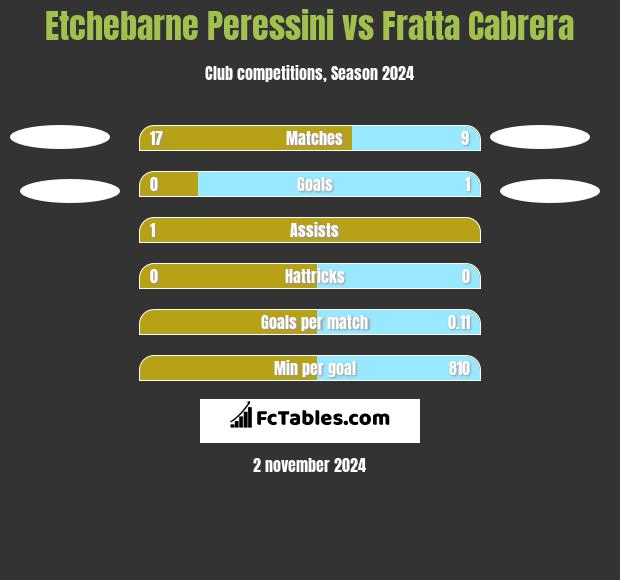 Etchebarne Peressini vs Fratta Cabrera h2h player stats