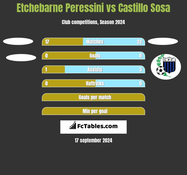 Etchebarne Peressini vs Castillo Sosa h2h player stats