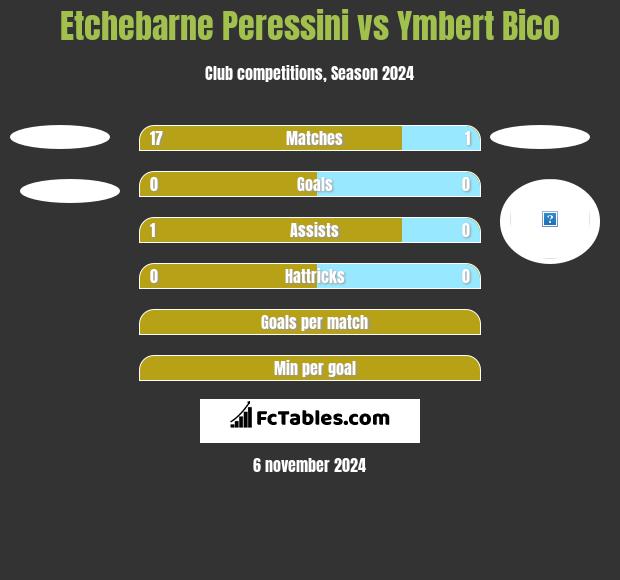 Etchebarne Peressini vs Ymbert Bico h2h player stats