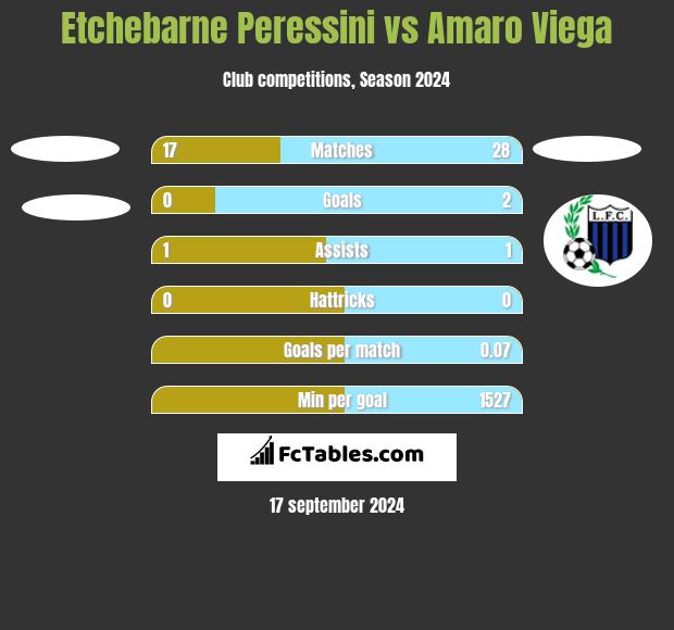 Etchebarne Peressini vs Amaro Viega h2h player stats