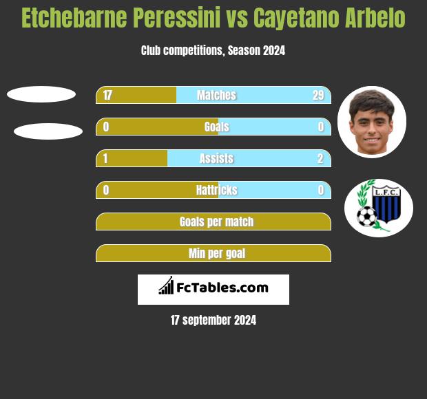 Etchebarne Peressini vs Cayetano Arbelo h2h player stats