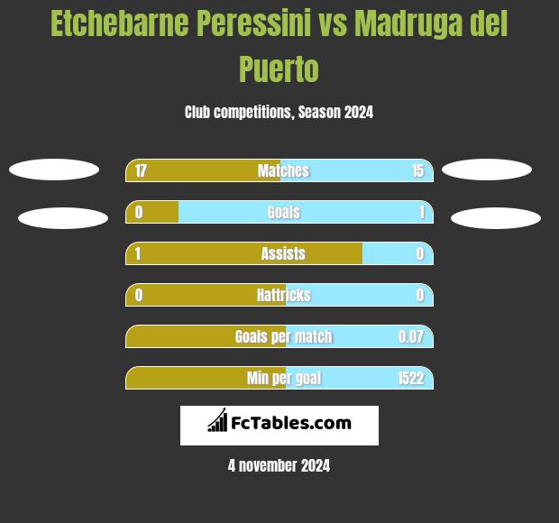 Etchebarne Peressini vs Madruga del Puerto h2h player stats