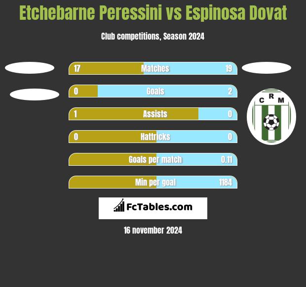 Etchebarne Peressini vs Espinosa Dovat h2h player stats