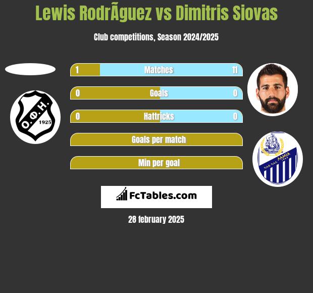 Lewis RodrÃ­guez vs Dimitris Siovas h2h player stats