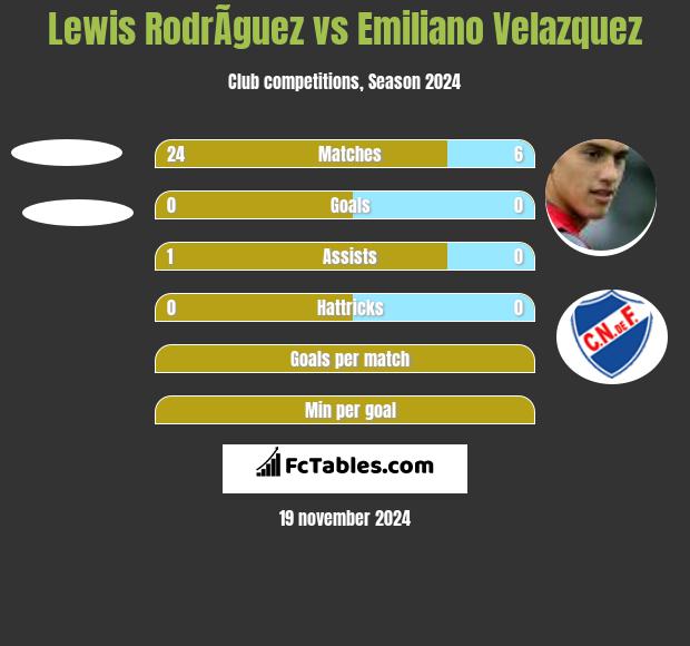 Lewis RodrÃ­guez vs Emiliano Velazquez h2h player stats