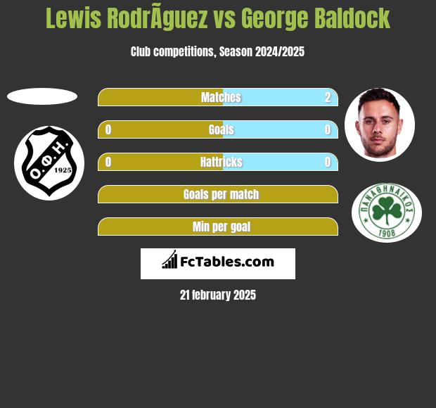 Lewis RodrÃ­guez vs George Baldock h2h player stats