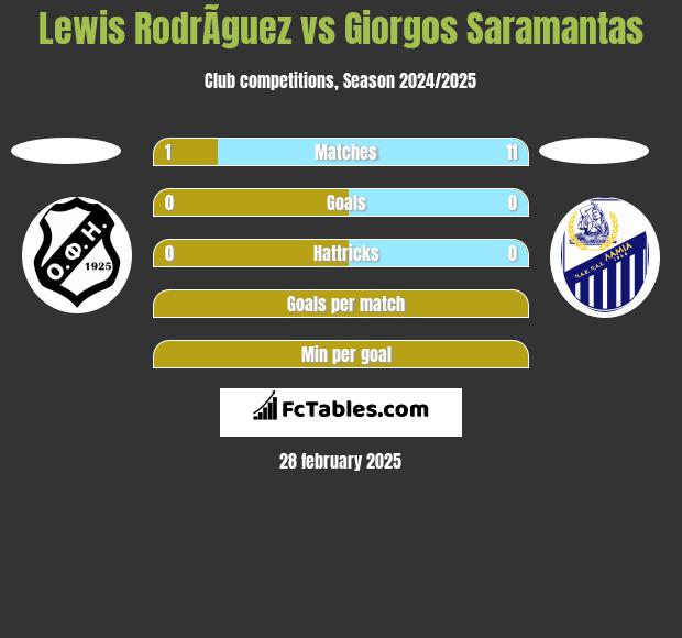 Lewis RodrÃ­guez vs Giorgos Saramantas h2h player stats