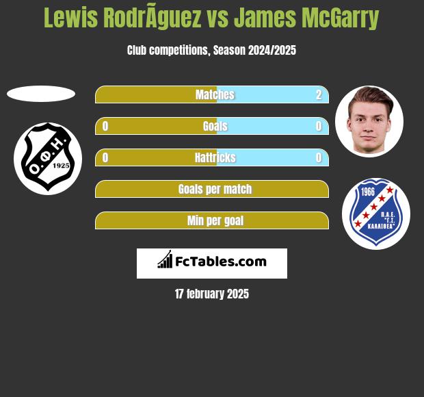 Lewis RodrÃ­guez vs James McGarry h2h player stats