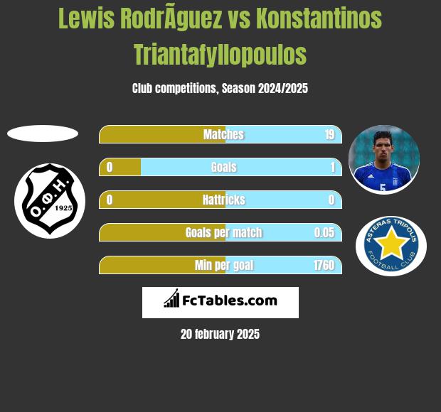 Lewis RodrÃ­guez vs Konstantinos Triantafyllopoulos h2h player stats