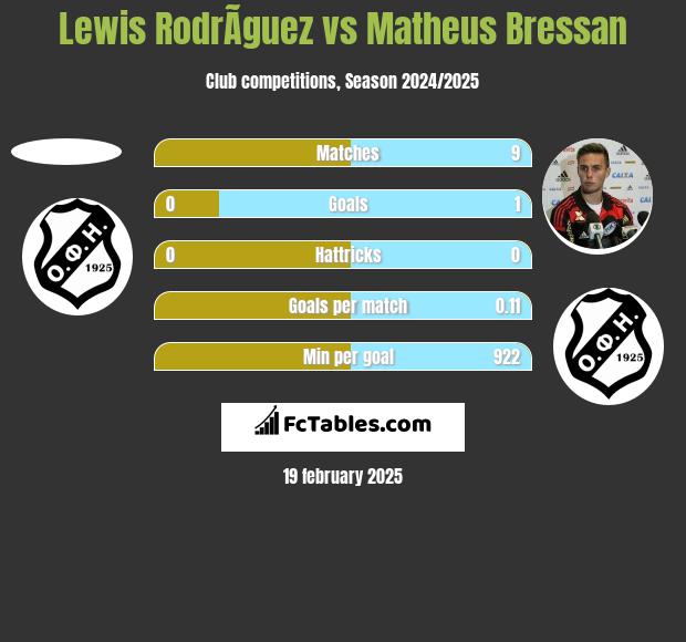 Lewis RodrÃ­guez vs Matheus Bressan h2h player stats