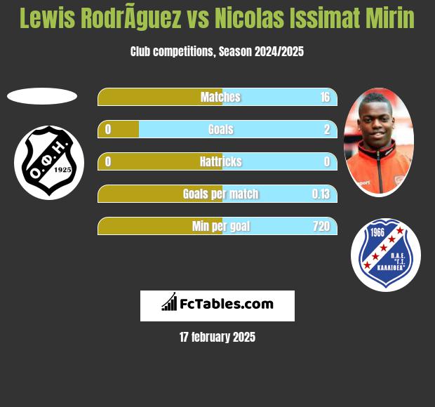 Lewis RodrÃ­guez vs Nicolas Issimat Mirin h2h player stats