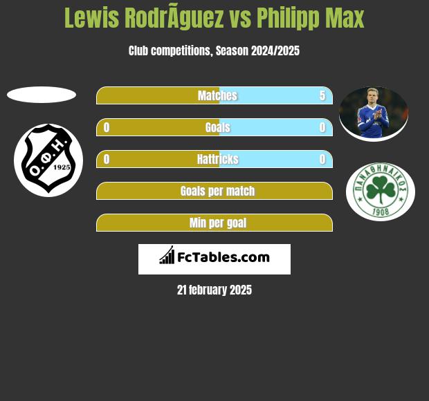 Lewis RodrÃ­guez vs Philipp Max h2h player stats