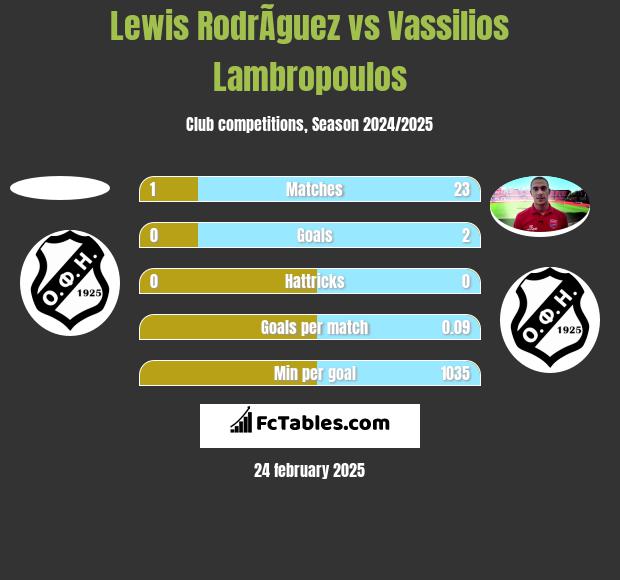 Lewis RodrÃ­guez vs Vassilios Lambropoulos h2h player stats