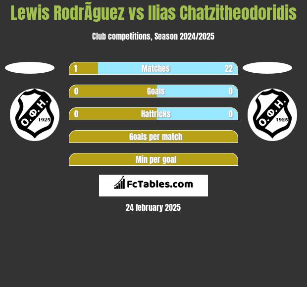 Lewis RodrÃ­guez vs Ilias Chatzitheodoridis h2h player stats