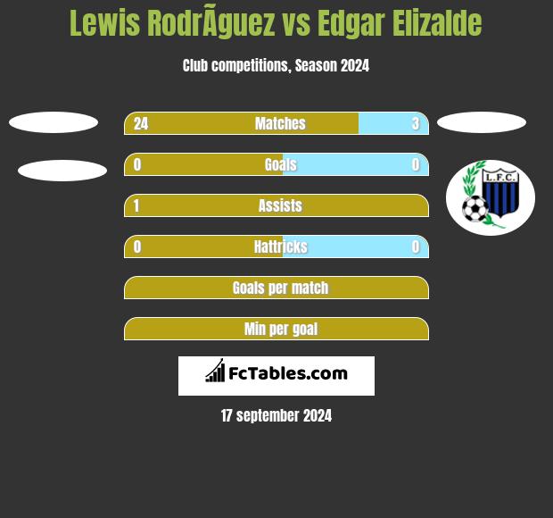 Lewis RodrÃ­guez vs Edgar Elizalde h2h player stats