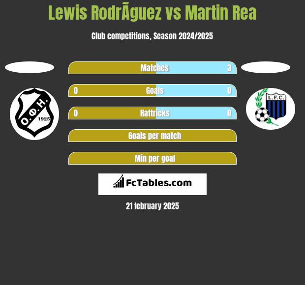 Lewis RodrÃ­guez vs Martin Rea h2h player stats