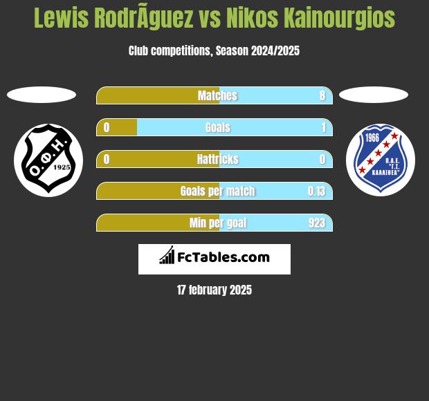 Lewis RodrÃ­guez vs Nikos Kainourgios h2h player stats