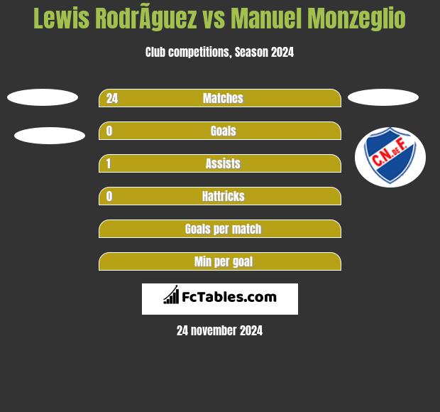 Lewis RodrÃ­guez vs Manuel Monzeglio h2h player stats