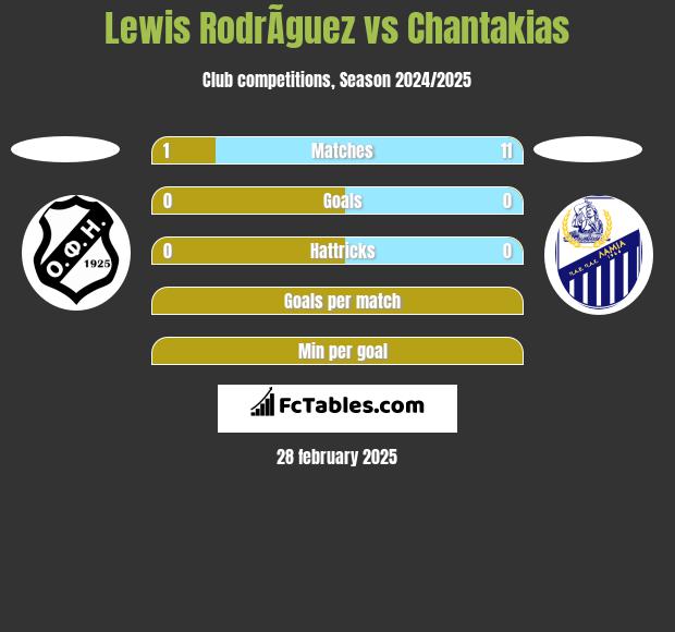 Lewis RodrÃ­guez vs Chantakias h2h player stats