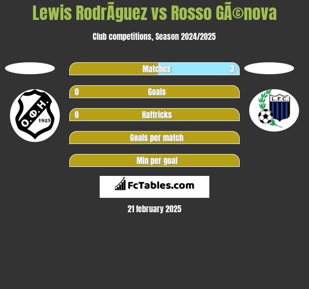 Lewis RodrÃ­guez vs Rosso GÃ©nova h2h player stats