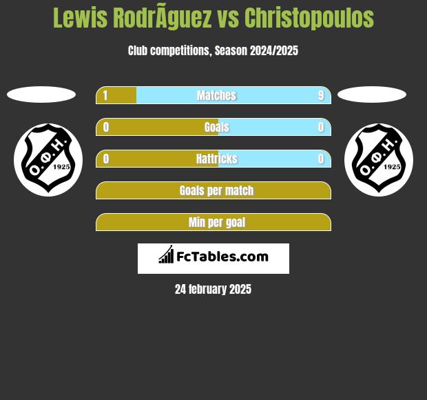 Lewis RodrÃ­guez vs Christopoulos h2h player stats