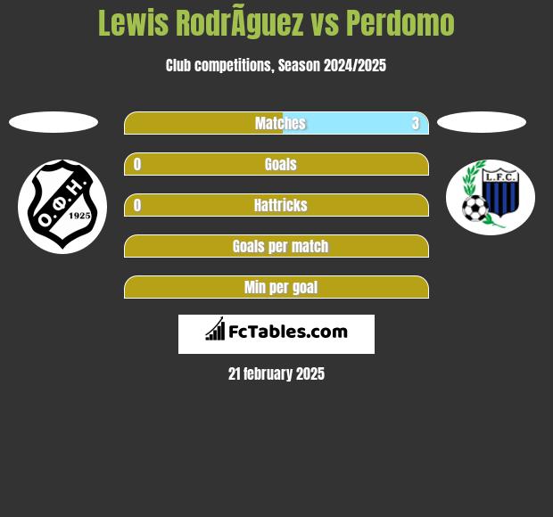 Lewis RodrÃ­guez vs Perdomo h2h player stats