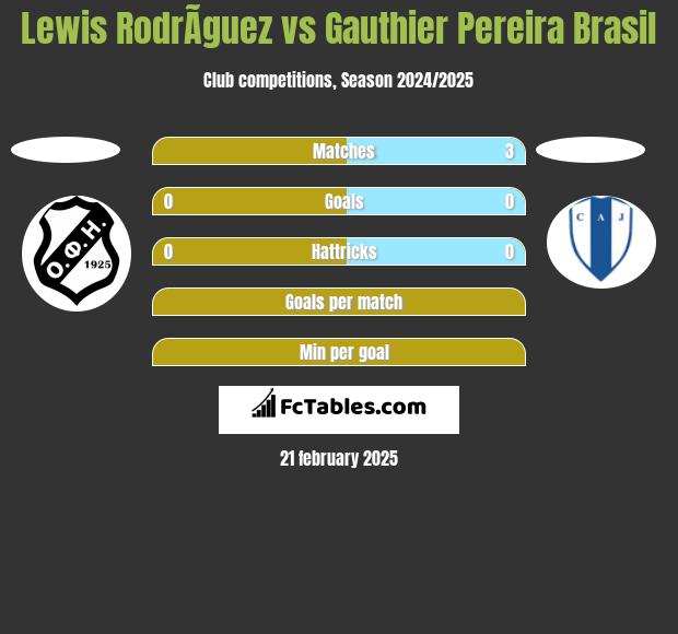 Lewis RodrÃ­guez vs Gauthier Pereira Brasil h2h player stats