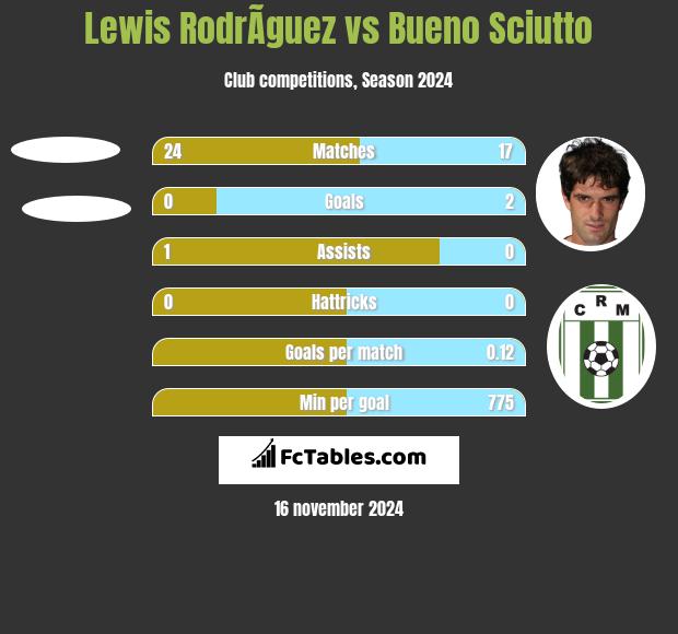 Lewis RodrÃ­guez vs Bueno Sciutto h2h player stats