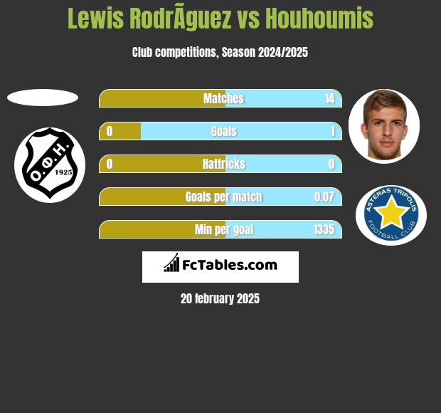 Lewis RodrÃ­guez vs Houhoumis h2h player stats