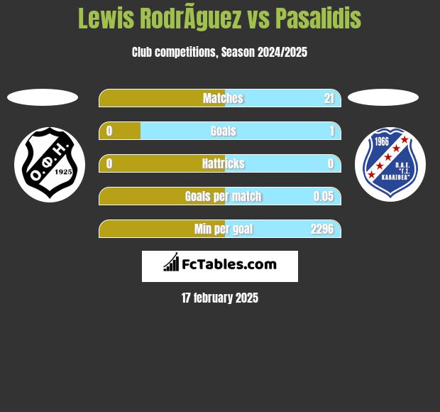 Lewis RodrÃ­guez vs Pasalidis h2h player stats