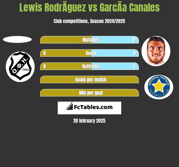 Lewis RodrÃ­guez vs GarcÃ­a Canales h2h player stats