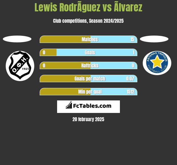 Lewis RodrÃ­guez vs Ãlvarez h2h player stats