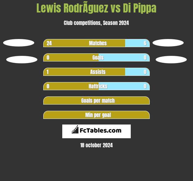 Lewis RodrÃ­guez vs Di Pippa h2h player stats