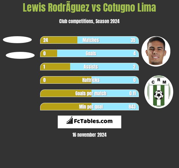 Lewis RodrÃ­guez vs Cotugno Lima h2h player stats